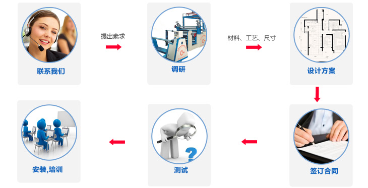 东莞市金百博机械PUR热熔胶涂布贴合复合机生产厂家订制流程